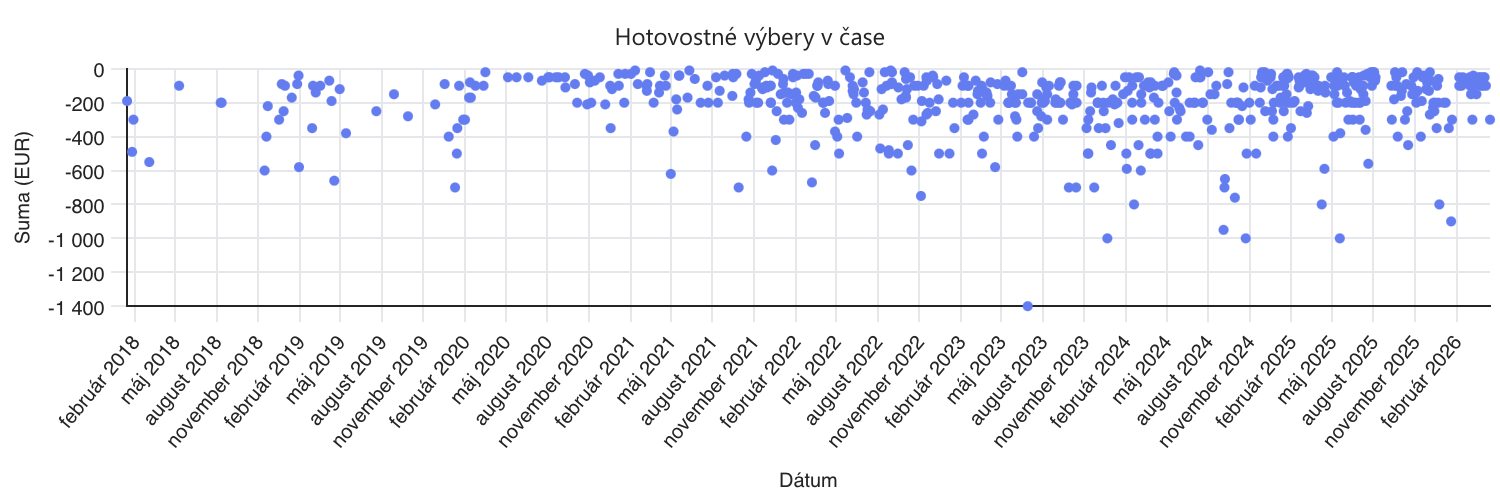Každý bod predstavuje jeden hotovostný výber (výber kartou alebo v hotovosti) – na osi X je dátum, na osi Y suma výberu v EUR.